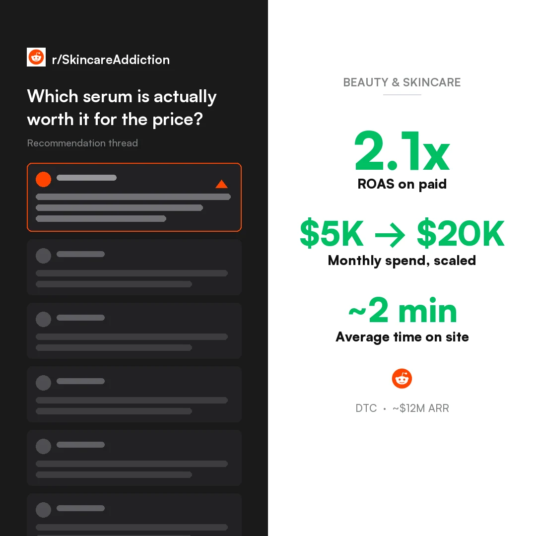 Beauty and skincare brand Reddit organic and paid Q4 case study, 2.1x ROAS